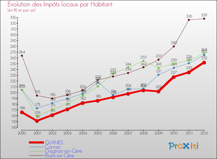Evolution et montant des impôts locaux par Habitant pour GLANES et les communes proches Comparaison des impôts locaux par habitant pour GLANES et les communes voisines