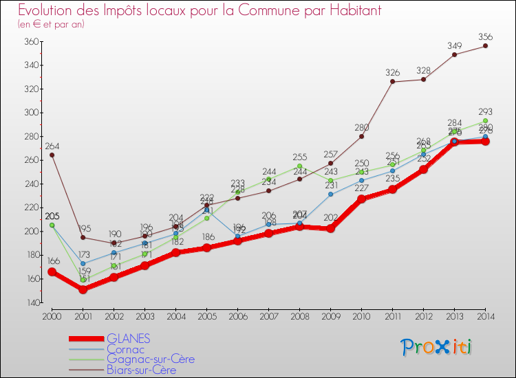 Evolution et montant des impôts locaux par Habitant pour GLANES et les communes proches de 2000 à 2014 Comparaison des impôts locaux par habitant pour GLANES et les communes voisines de 2000 à 2014