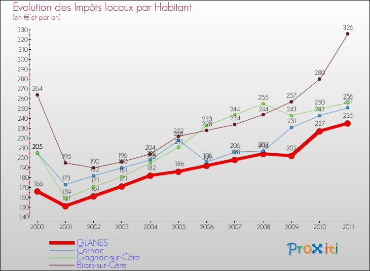 Evolution et montant des impôts locaux par Habitant pour GLANES et les communes proches Comparaison des impôts locaux par habitant pour GLANES et les communes voisines