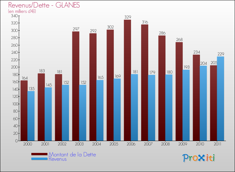 Evolution comparée de la dette et des revenus pour la commune de GLANES de 2000 à 2011 Comparaison de la dette et des revenus pour GLANES de 2000 à 2011