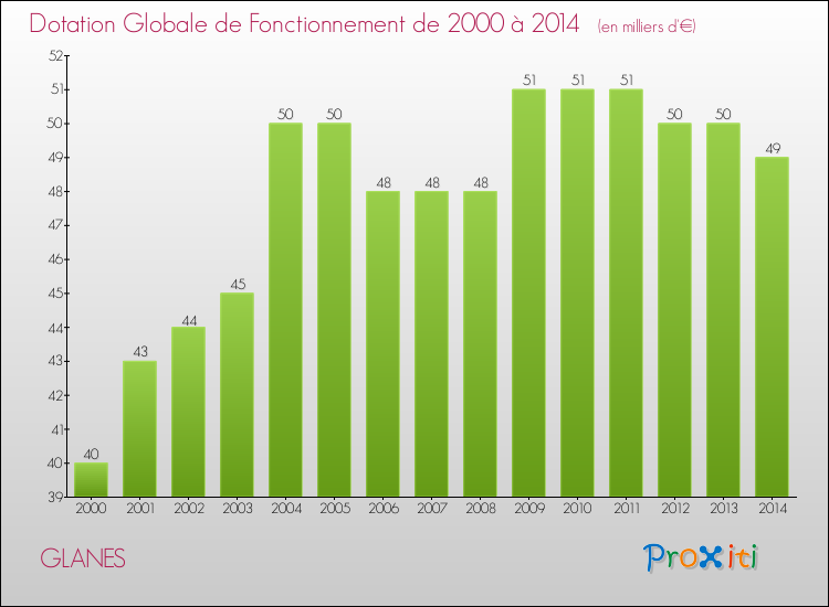 Evolution du montant de la Dotation Globale de Fonctionnement pour la commune de GLANES de 2000 à 2014 Evolution du montant de la Dotation Globale de Fonctionnement pour GLANES de 2000 à 2014