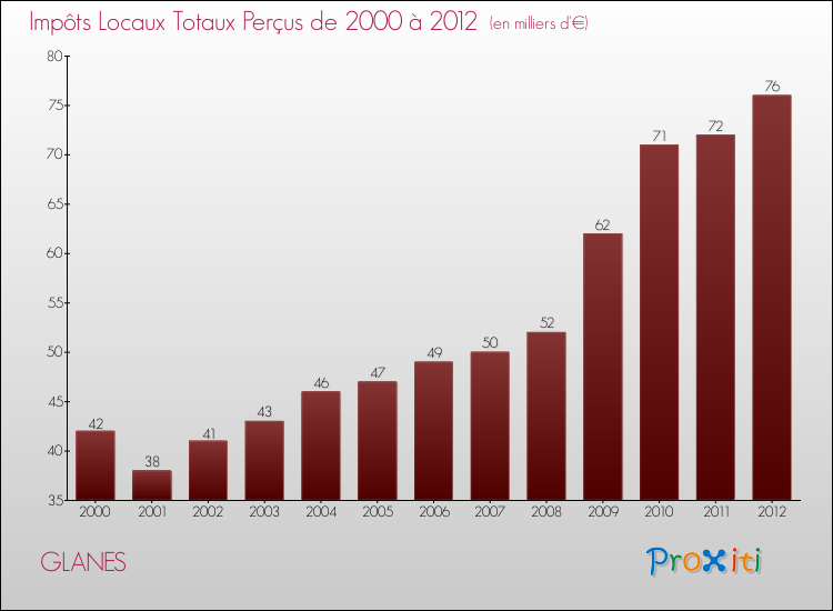 Evolution des Impôts Locaux pour la commune de GLANES de 2000 à 2012 Evolution des Impôts Locaux pour GLANES de 2000 à 2012