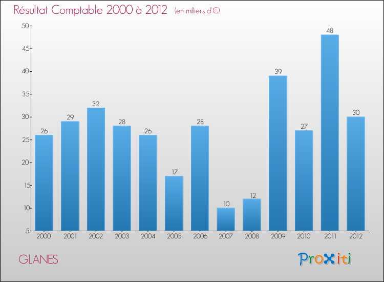 Evolution du résultat comptable pour la commune de GLANES de 2000 à 2012 Evolution du résultat comptable pour GLANES de 2000 à 2012