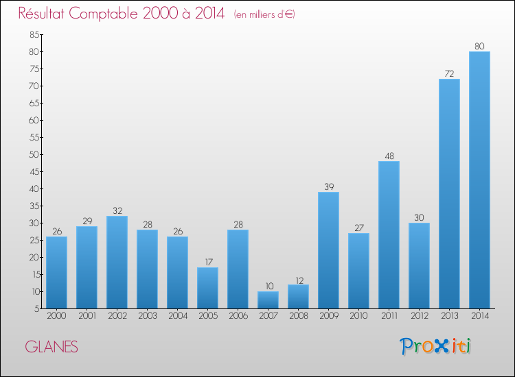 Evolution du résultat comptable pour la commune de GLANES de 2000 à 2014 Evolution du résultat comptable pour GLANES de 2000 à 2014