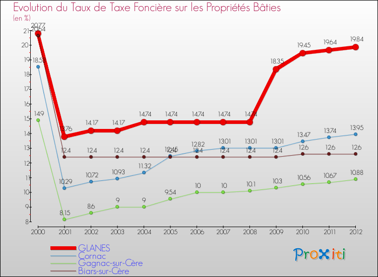 Evolution du taux de la taxe foncière sur le bati pour GLANES et les communes proches de 2000 à 2012 Comparaison des taux de taxe foncière sur le bati pour GLANES et les communes voisines de 2000 à 2012