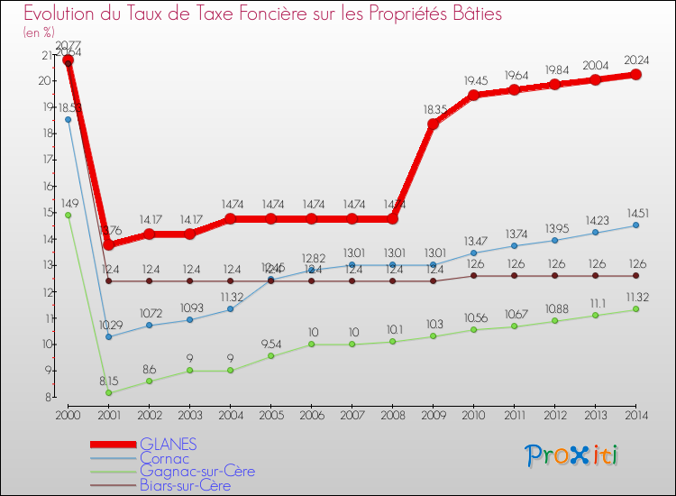 Evolution du taux de la taxe foncière sur le bati pour GLANES et les communes proches de 2000 à 2014 Comparaison des taux de taxe foncière sur le bati pour GLANES et les communes voisines de 2000 à 2014