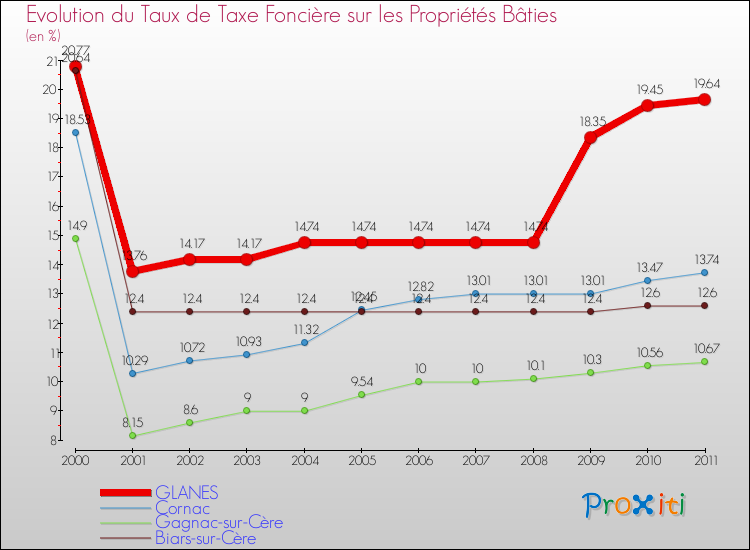 Evolution du taux de la taxe foncière sur le bati pour GLANES et les communes proches Comparaison des taux de taxe foncière sur le bati pour GLANES et les communes voisines