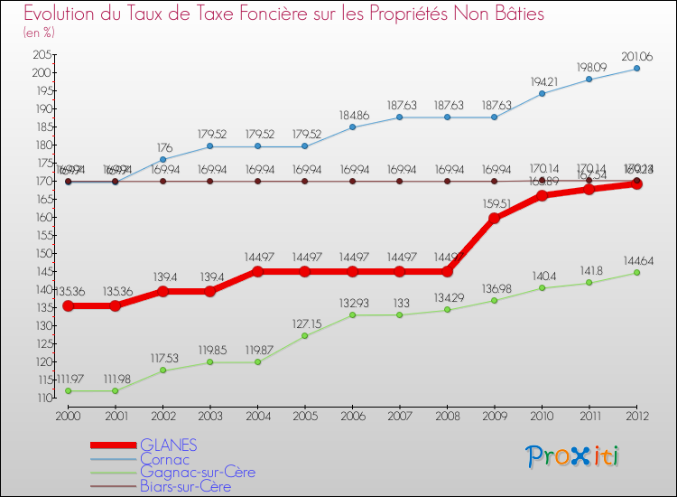 Evolution du taux de la taxe foncière sur les immeubles et terrains non batis pour GLANES et les communes proches de 2000 à 2012 Comparaison des taux de la taxe foncière sur les immeubles et terrains non batis pour GLANES et les communes voisines de 2000 à 2012