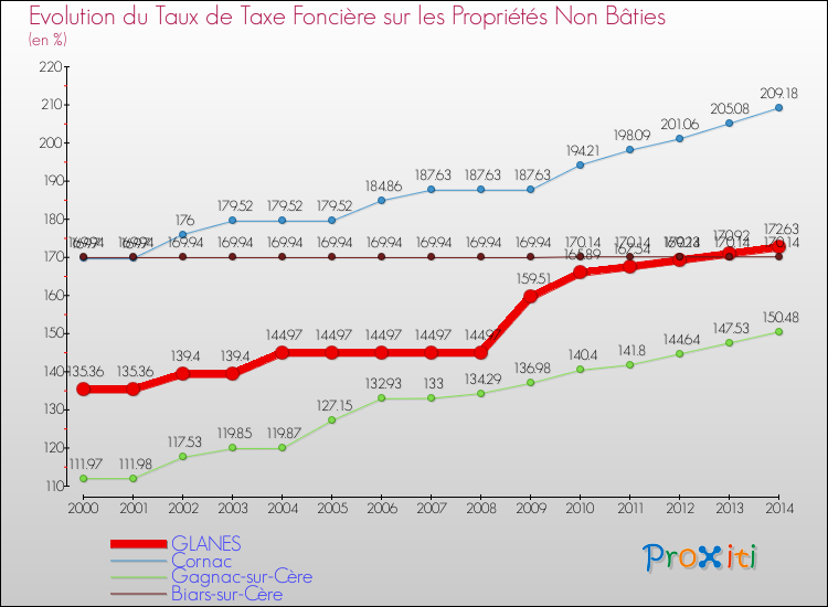 Evolution du taux de la taxe foncière sur les immeubles et terrains non batis pour GLANES et les communes proches de 2000 à 2014 Comparaison des taux de la taxe foncière sur les immeubles et terrains non batis pour GLANES et les communes voisines de 2000 à 2014