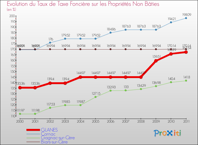 Evolution du taux de la taxe foncière sur les immeubles et terrains non batis pour GLANES et les communes proches Comparaison des taux de la taxe foncière sur les immeubles et terrains non batis pour GLANES et les communes voisines