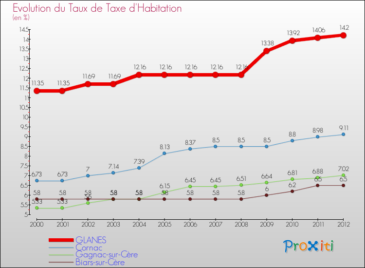 Evolution du taux de la taxe d'habitation pour GLANES et les communes proches Comparaison des taux de la taxe d'habitation pour GLANES et les communes voisines