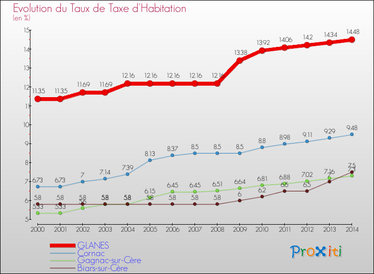 Evolution du taux de la taxe d'habitation pour GLANES et les communes proches de 2000 à 2014 Comparaison des taux de la taxe d'habitation pour GLANES et les communes voisines de 2000 à 2014