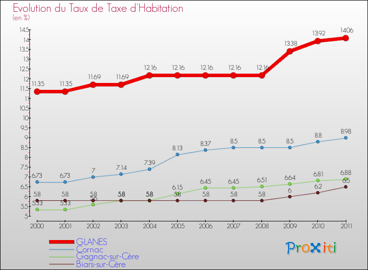 Evolution du taux de la taxe d'habitation pour GLANES et les communes proches Comparaison des taux de la taxe d'habitation pour GLANES et les communes voisines