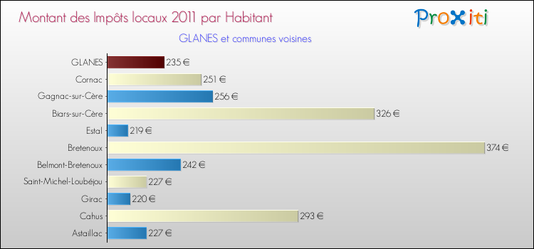 Montant des impôts locaux par Habitant pour GLANES et les communes proches Comparaison des impôts locaux par habitant pour GLANES et les communes voisines