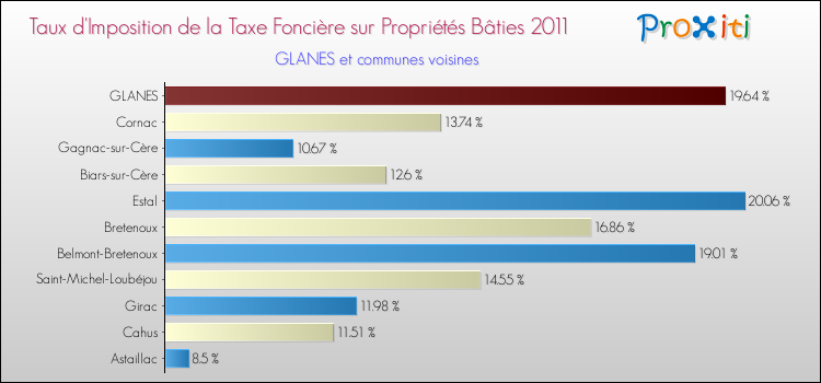 Taux d'imposition de la taxe foncière sur le bati 2011 pour GLANES et les communes proches Comparaison des taux d'imposition de la taxe foncière sur le bati 2011 pour GLANES et les communes voisines