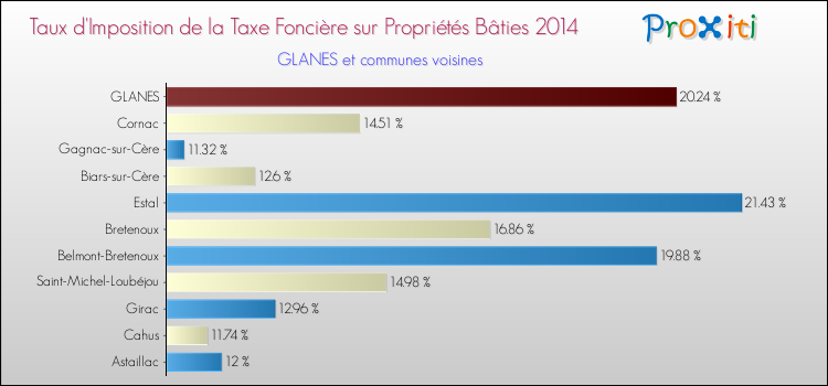 Taux d'imposition de la taxe foncière sur le bati 2014 pour GLANES et les communes proches Comparaison des taux d'imposition de la taxe foncière sur le bati 2014 pour GLANES et les communes voisines