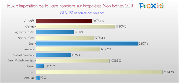 Taux d'imposition de la taxe foncière sur les immeubles et terrains non batis 2011 pour GLANES et les communes proches Comparaison des taux d'imposition de la taxe foncière sur les immeubles et terrains non batis 2011 pour GLANES et les communes voisines