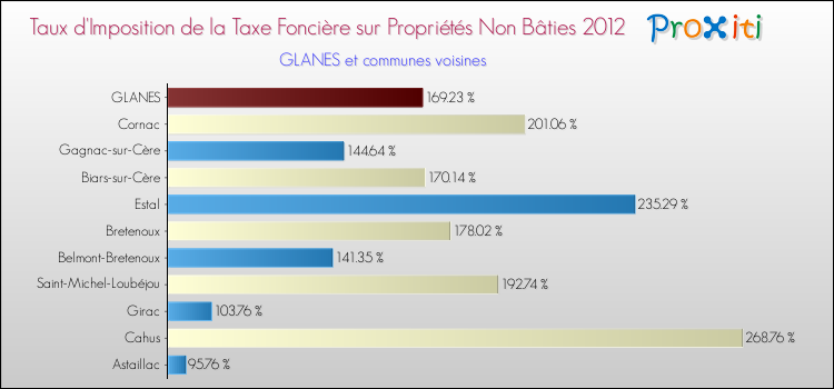 Taux d'imposition de la taxe foncière sur les immeubles et terrains non batis 2012 pour GLANES et les communes proches Comparaison des taux d'imposition de la taxe foncière sur les immeubles et terrains non batis 2012 pour GLANES et les communes voisines