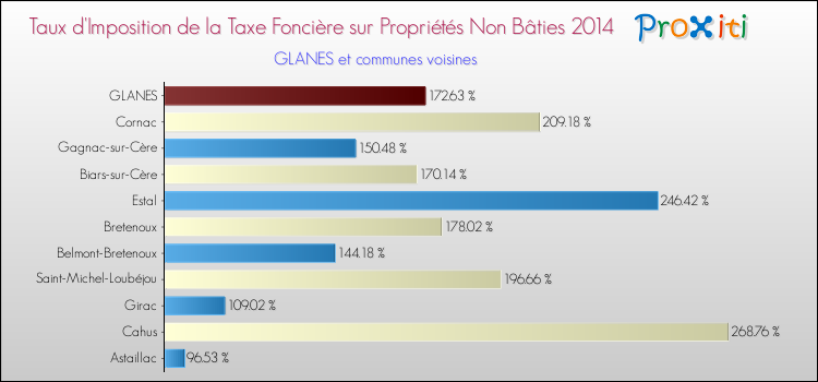Taux d'imposition de la taxe foncière sur les immeubles et terrains non batis 2014 pour GLANES et les communes proches Comparaison des taux d'imposition de la taxe foncière sur les immeubles et terrains non batis 2014 pour GLANES et les communes voisines