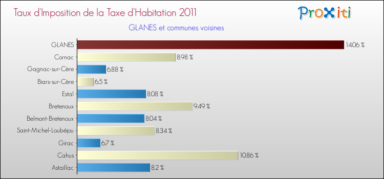 Taux d'imposition de la taxe d'habitation 2011 pour GLANES et les communes proches Comparaison des taux d'imposition de la taxe d'habitation 2011 pour GLANES et les communes voisines