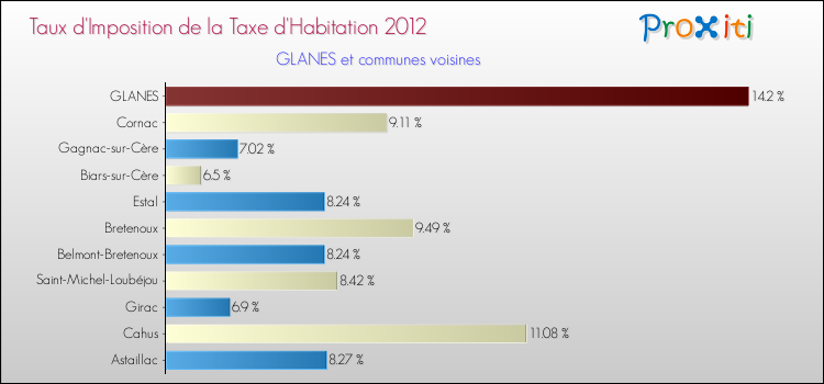 Taux d'imposition de la taxe d'habitation 2012 pour GLANES et les communes proches Comparaison des taux d'imposition de la taxe d'habitation 2012 pour GLANES et les communes voisines