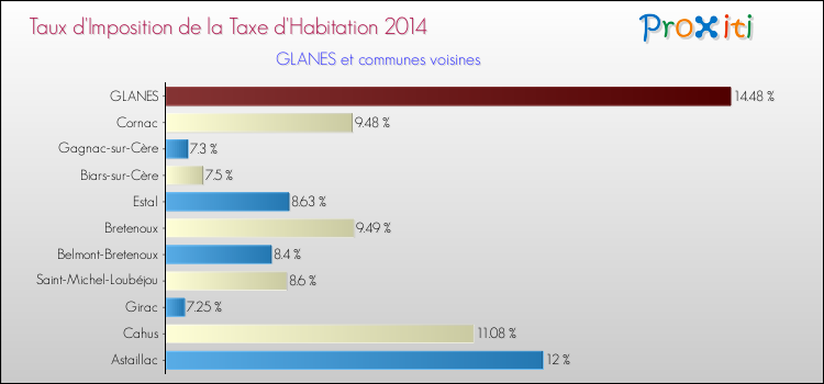 Taux d'imposition de la taxe d'habitation 2014 pour GLANES et les communes proches Comparaison des taux d'imposition de la taxe d'habitation 2014 pour GLANES et les communes voisines