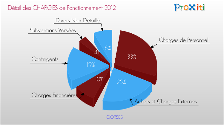 Décomposition des Charges de Fonctionnement 2012 de la commune de GORSES Charges de Fonctionnement 2012 pour la commune de GORSES