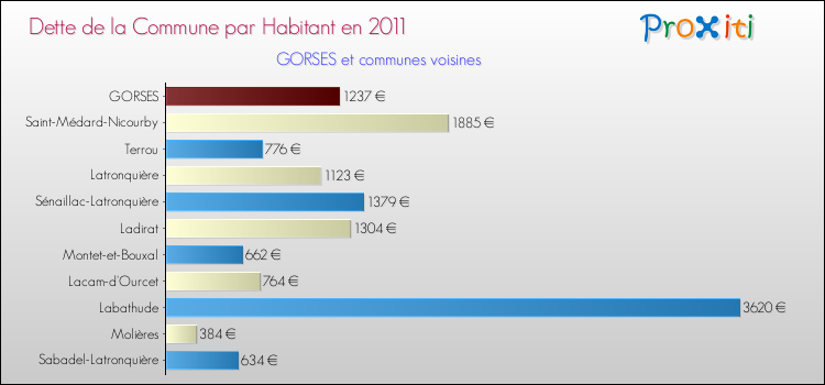 Dette par habitant de la commune en 2011 pour GORSES et les communes proches Comparaison de la dette par habitant de la commune en 2011 pour GORSES et les communes voisines