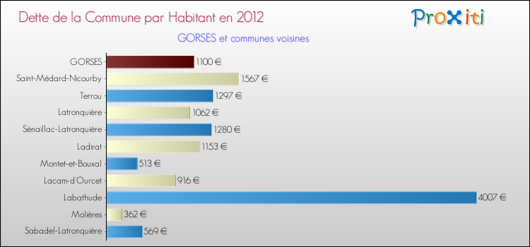 Dette par habitant de la commune en 2012 pour GORSES et les communes proches Comparaison de la dette par habitant de la commune en 2012 pour GORSES et les communes voisines