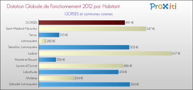 Montant des dotations globales de fonctionnement DGF par Habitant pour GORSES et les communes proches Comparaison des des dotations globales de fonctionnement DGF par habitant pour GORSES et les communes voisines