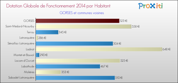 Montant des dotations globales de fonctionnement DGF par Habitant pour GORSES et les communes proches en 2014. Comparaison des des dotations globales de fonctionnement DGF par habitant pour GORSES et les communes voisines en 2014.