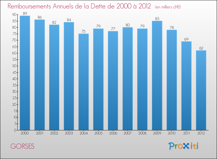 Evolution de l'annuité de la dette pour la commune de GORSES de 2000 à 2012 Annuités de la dette pour GORSES de 2000 à 2012