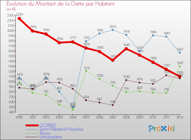 Evolution de la dette par habitant pour la commune de GORSES et les communes proches de 2000 à 2012 Comparaison de la dette par habitant pour GORSES et les communes voisines de 2000 à 2012