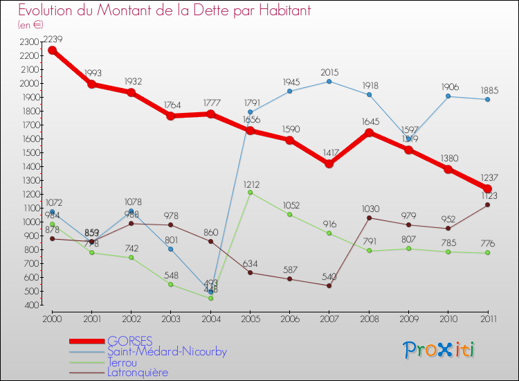 Evolution de la dette par habitant pour la commune de GORSES et les communes proches Comparaison de la dette par habitant pour GORSES et les communes voisines