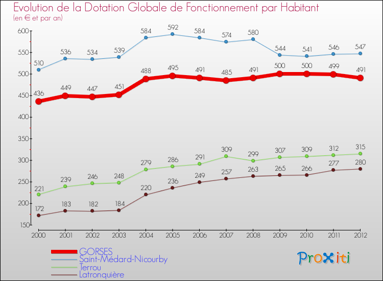 Evolution et montant de la dotation globale de fonctionnement par Habitant pour GORSES et les communes proches Comparaison des dotations globales de fonctionnement par habitant pour GORSES et les communes voisines