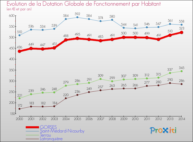 Evolution et montant de la dotation globale de fonctionnement par Habitant pour GORSES et les communes proches de 2000 à 2014. Comparaison des dotations globales de fonctionnement par habitant pour GORSES et les communes voisines de 2000 à 2014.