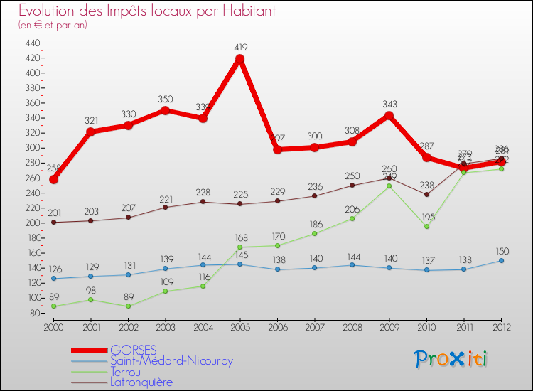 Evolution et montant des impôts locaux par Habitant pour GORSES et les communes proches Comparaison des impôts locaux par habitant pour GORSES et les communes voisines