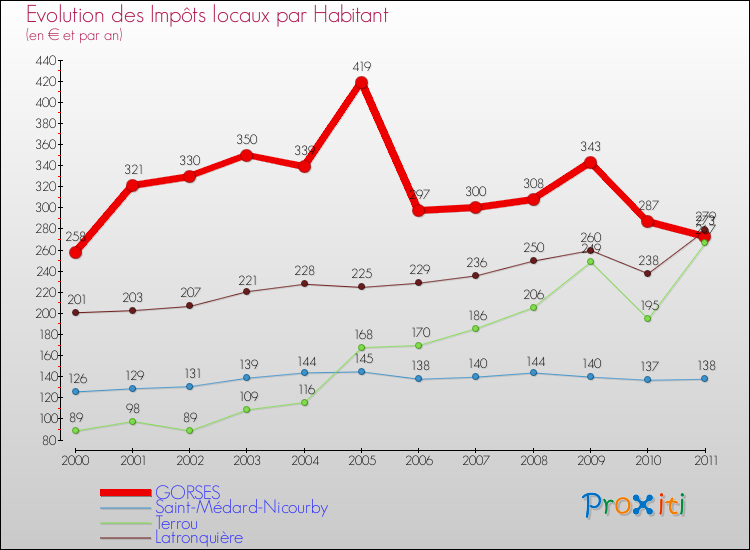 Evolution et montant des impôts locaux par Habitant pour GORSES et les communes proches Comparaison des impôts locaux par habitant pour GORSES et les communes voisines