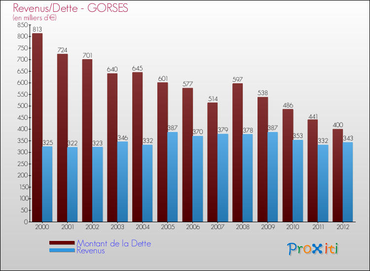Evolution comparée de la dette et des revenus pour la commune de GORSES de 2000 à 2012 Comparaison de la dette et des revenus pour GORSES de 2000 à 2012