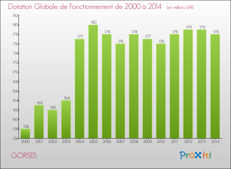 Evolution du montant de la Dotation Globale de Fonctionnement pour la commune de GORSES de 2000 à 2014 Evolution du montant de la Dotation Globale de Fonctionnement pour GORSES de 2000 à 2014