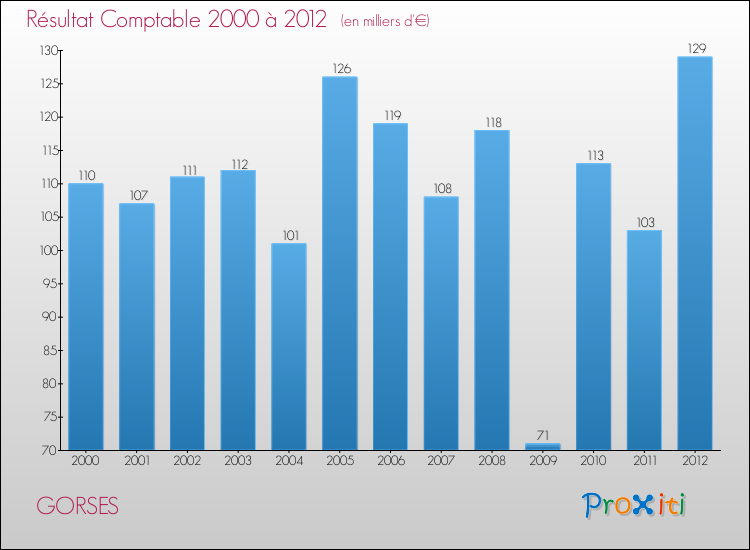 Evolution du résultat comptable pour la commune de GORSES de 2000 à 2012 Evolution du résultat comptable pour GORSES de 2000 à 2012