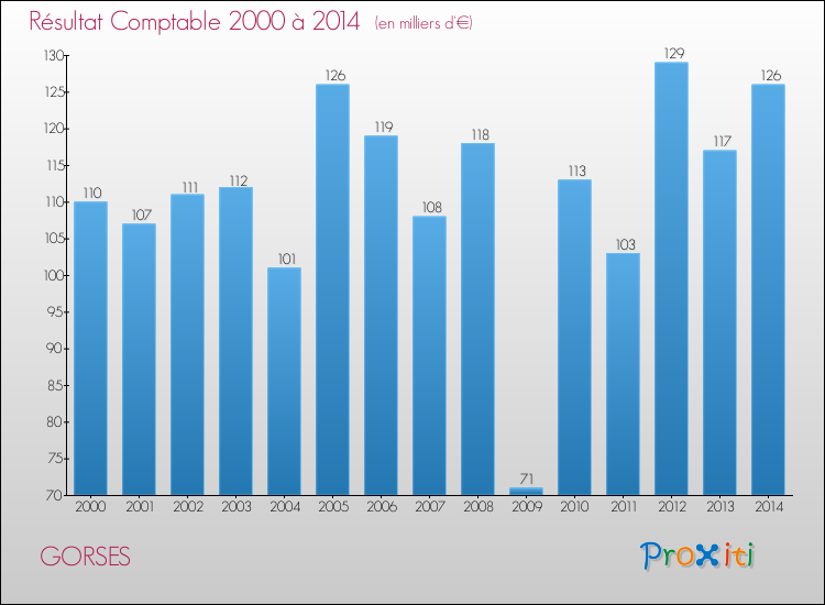 Evolution du résultat comptable pour la commune de GORSES de 2000 à 2014 Evolution du résultat comptable pour GORSES de 2000 à 2014