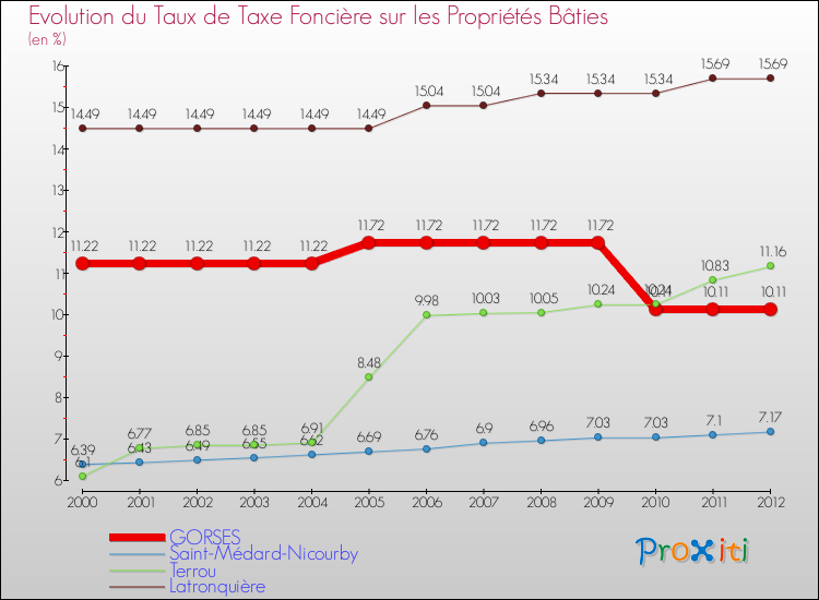 Evolution du taux de la taxe foncière sur le bati pour GORSES et les communes proches de 2000 à 2012 Comparaison des taux de taxe foncière sur le bati pour GORSES et les communes voisines de 2000 à 2012