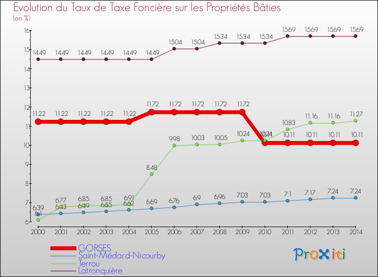 Evolution du taux de la taxe foncière sur le bati pour GORSES et les communes proches de 2000 à 2014 Comparaison des taux de taxe foncière sur le bati pour GORSES et les communes voisines de 2000 à 2014