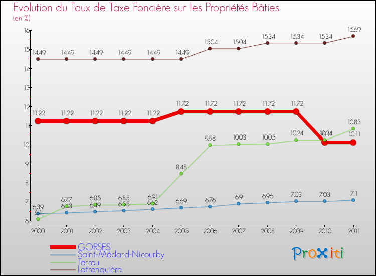 Evolution du taux de la taxe foncière sur le bati pour GORSES et les communes proches Comparaison des taux de taxe foncière sur le bati pour GORSES et les communes voisines