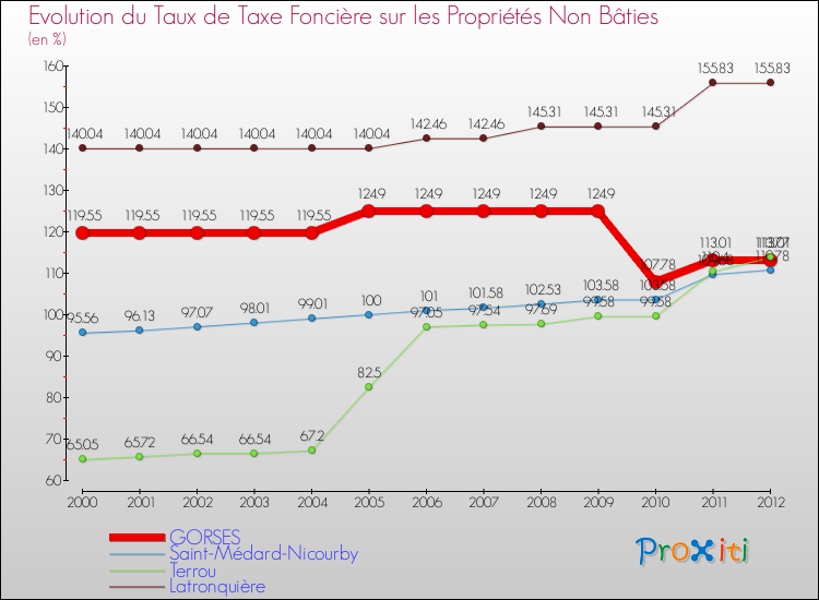 Evolution du taux de la taxe foncière sur les immeubles et terrains non batis pour GORSES et les communes proches de 2000 à 2012 Comparaison des taux de la taxe foncière sur les immeubles et terrains non batis pour GORSES et les communes voisines de 2000 à 2012