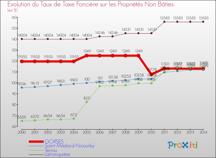 Evolution du taux de la taxe foncière sur les immeubles et terrains non batis pour GORSES et les communes proches de 2000 à 2014 Comparaison des taux de la taxe foncière sur les immeubles et terrains non batis pour GORSES et les communes voisines de 2000 à 2014