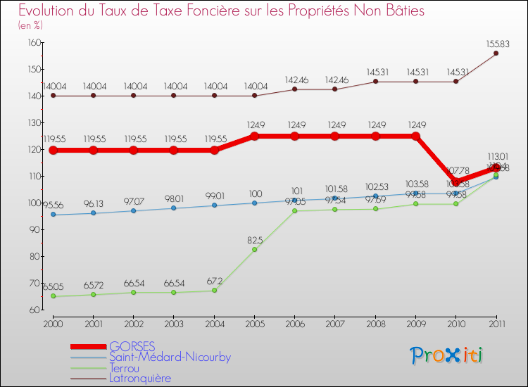 Evolution du taux de la taxe foncière sur les immeubles et terrains non batis pour GORSES et les communes proches Comparaison des taux de la taxe foncière sur les immeubles et terrains non batis pour GORSES et les communes voisines