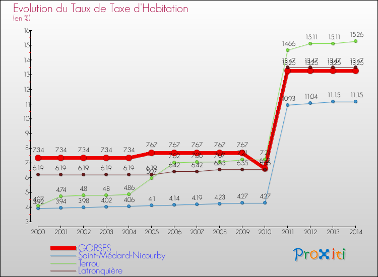 Evolution du taux de la taxe d'habitation pour GORSES et les communes proches de 2000 à 2014 Comparaison des taux de la taxe d'habitation pour GORSES et les communes voisines de 2000 à 2014