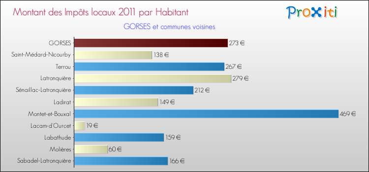 Montant des impôts locaux par Habitant pour GORSES et les communes proches Comparaison des impôts locaux par habitant pour GORSES et les communes voisines
